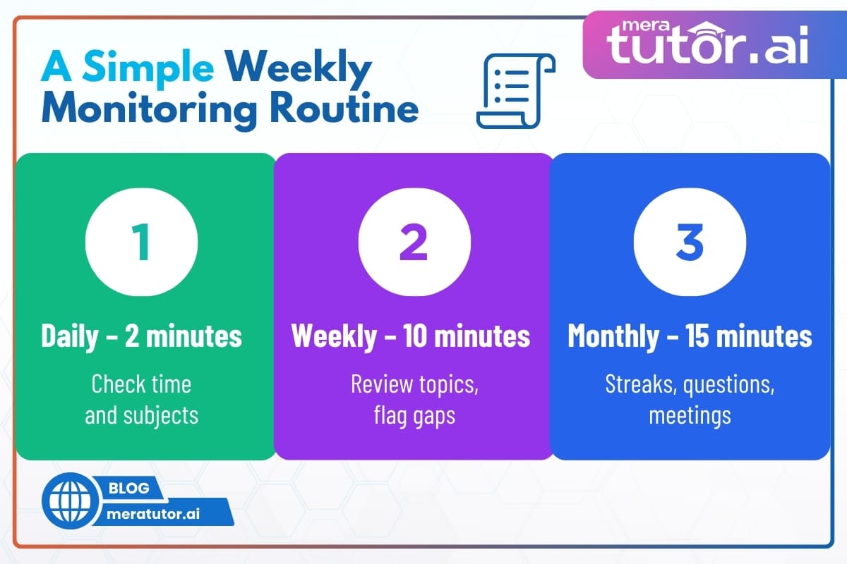 How to Monitor What Your Child is Studying Online 5 Simple weekly monitoring routine for Indian parents to track child's online study activity using MeraTutor.AI parent dashboard