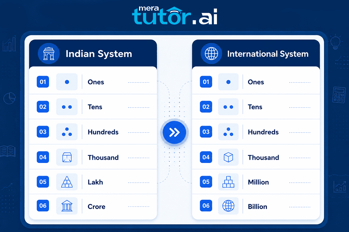 Large Numbers Around Us Class 7 Worksheet: Key Concepts & Free Practice PDF 2 Indian and International number system comparison chart for Class 7 large numbers worksheet