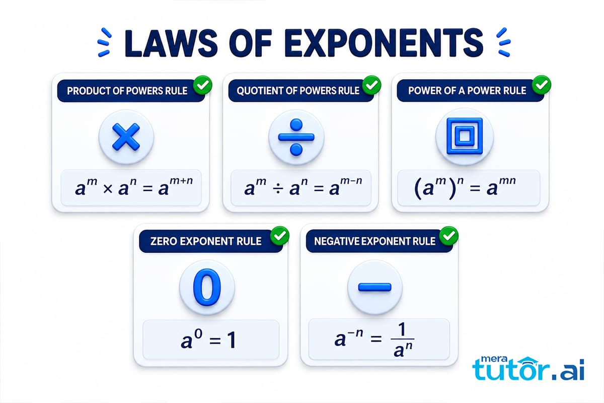 Power Play Class 8 Worksheet: The Ultimate Exponents & Powers Guide 2 Laws of exponents infographic for class 8 power play worksheet